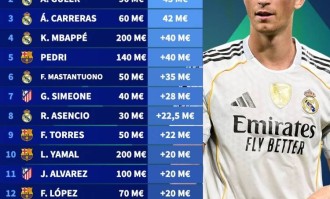 西甲身价暴涨榜出炉！赫伊森5200万领跑，皇马巴萨成最大赢家