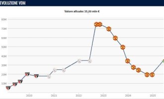 跌停开涨！安东尼身价暴涨1500万欧 在曼联从7500万7连跌到2000万