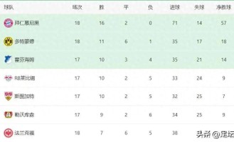 德甲这队17场只丢了24球，其中几乎一半，都是拜同一个球队所赐